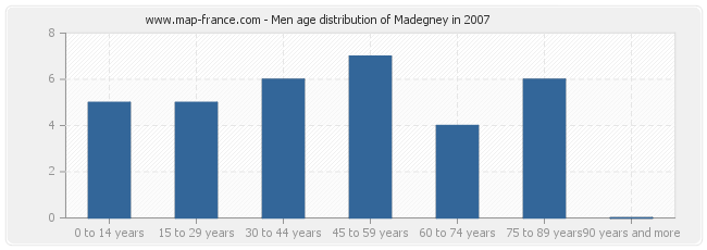 Men age distribution of Madegney in 2007
