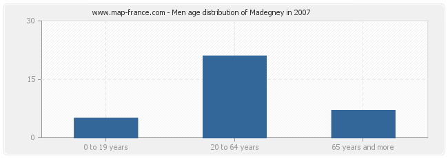 Men age distribution of Madegney in 2007
