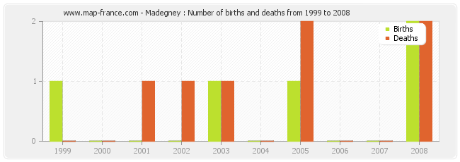Madegney : Number of births and deaths from 1999 to 2008