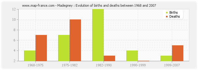 Madegney : Evolution of births and deaths between 1968 and 2007