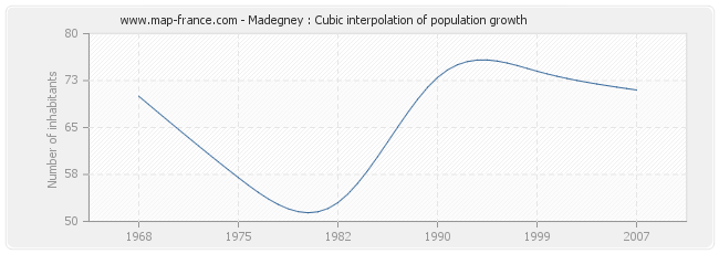 Madegney : Cubic interpolation of population growth