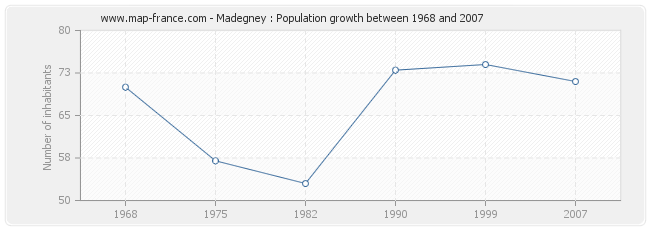 Population Madegney