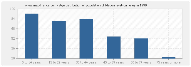 Age distribution of population of Madonne-et-Lamerey in 1999