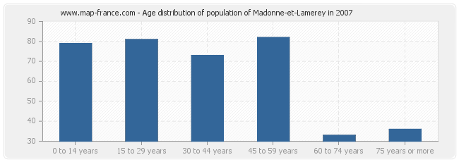 Age distribution of population of Madonne-et-Lamerey in 2007
