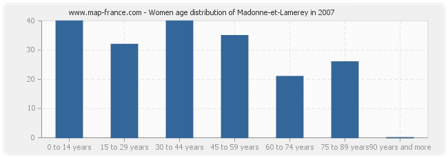 Women age distribution of Madonne-et-Lamerey in 2007