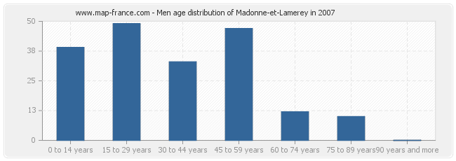 Men age distribution of Madonne-et-Lamerey in 2007