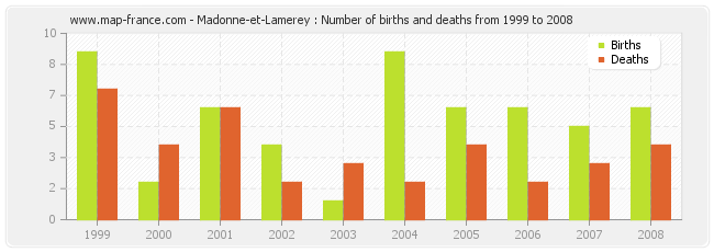 Madonne-et-Lamerey : Number of births and deaths from 1999 to 2008