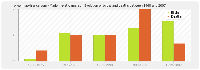 Madonne-et-Lamerey : Evolution of births and deaths between 1968 and 2007