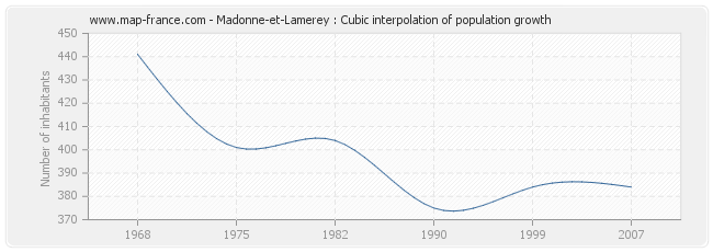 Madonne-et-Lamerey : Cubic interpolation of population growth