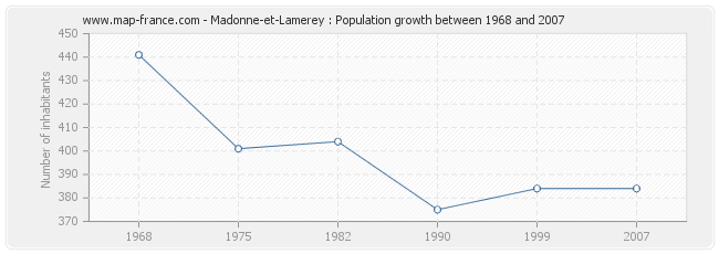 Population Madonne-et-Lamerey