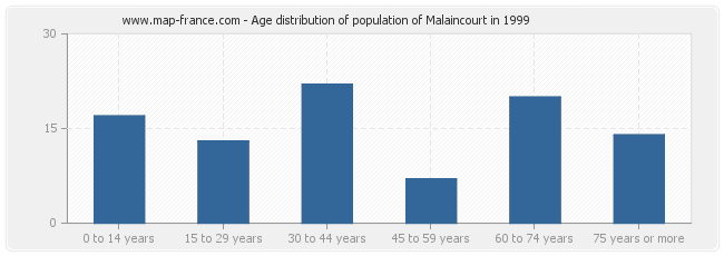 Age distribution of population of Malaincourt in 1999