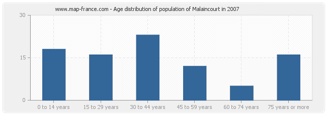 Age distribution of population of Malaincourt in 2007