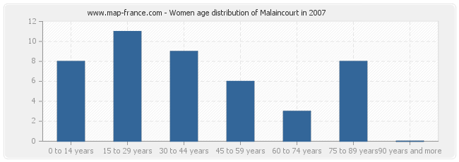 Women age distribution of Malaincourt in 2007