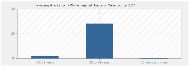 Women age distribution of Malaincourt in 2007