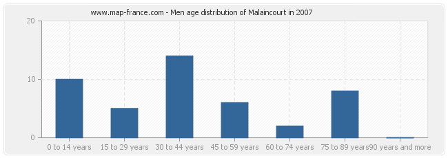 Men age distribution of Malaincourt in 2007