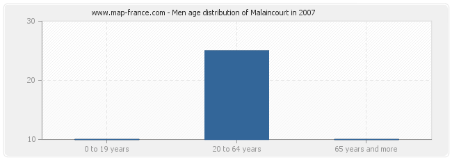Men age distribution of Malaincourt in 2007