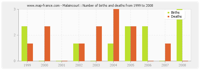 Malaincourt : Number of births and deaths from 1999 to 2008