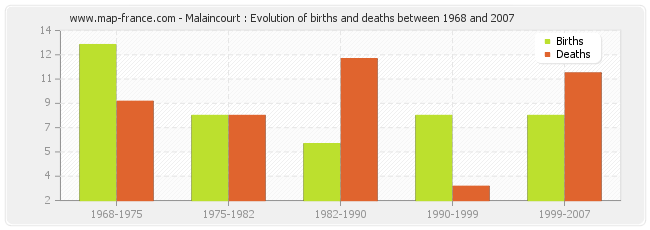 Malaincourt : Evolution of births and deaths between 1968 and 2007