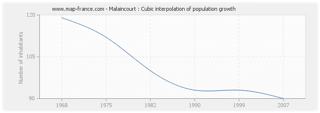 Malaincourt : Cubic interpolation of population growth
