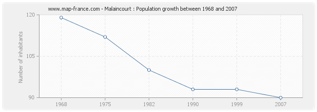 Population Malaincourt