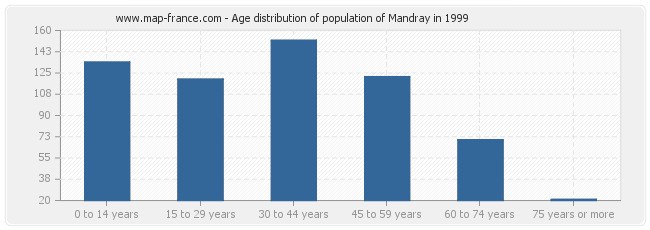 Age distribution of population of Mandray in 1999