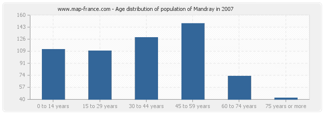 Age distribution of population of Mandray in 2007