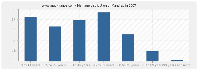Men age distribution of Mandray in 2007