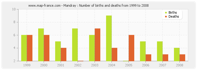 Mandray : Number of births and deaths from 1999 to 2008