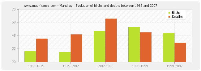 Mandray : Evolution of births and deaths between 1968 and 2007