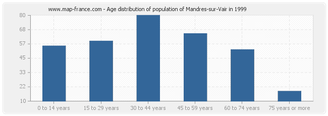 Age distribution of population of Mandres-sur-Vair in 1999