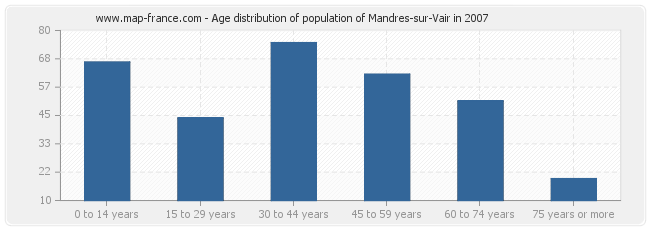 Age distribution of population of Mandres-sur-Vair in 2007
