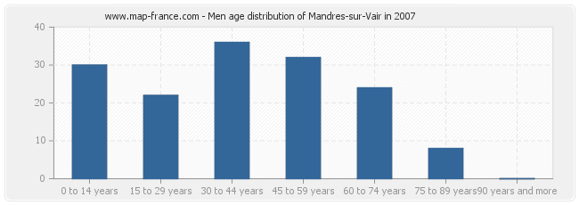 Men age distribution of Mandres-sur-Vair in 2007