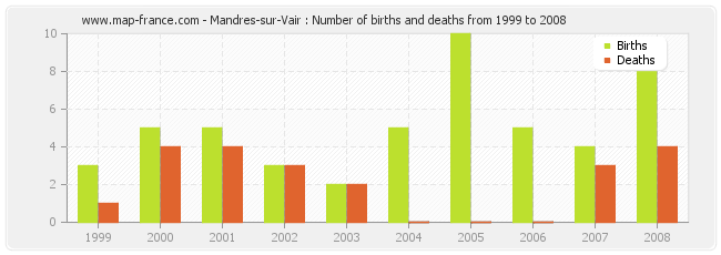Mandres-sur-Vair : Number of births and deaths from 1999 to 2008