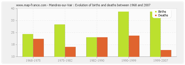 Mandres-sur-Vair : Evolution of births and deaths between 1968 and 2007