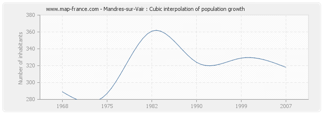 Mandres-sur-Vair : Cubic interpolation of population growth