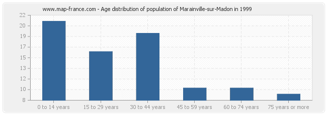 Age distribution of population of Marainville-sur-Madon in 1999