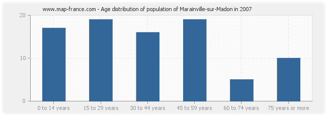 Age distribution of population of Marainville-sur-Madon in 2007