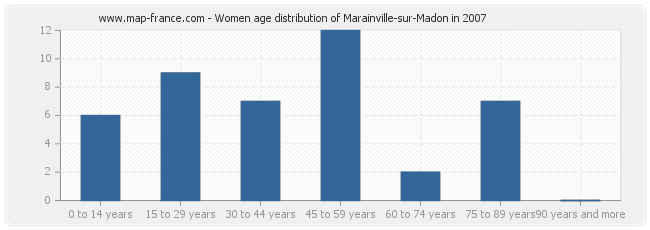 Women age distribution of Marainville-sur-Madon in 2007