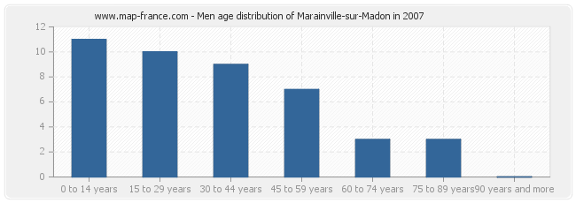 Men age distribution of Marainville-sur-Madon in 2007