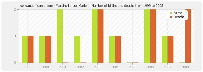 Marainville-sur-Madon : Number of births and deaths from 1999 to 2008
