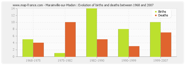 Marainville-sur-Madon : Evolution of births and deaths between 1968 and 2007