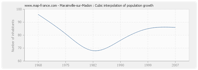 Marainville-sur-Madon : Cubic interpolation of population growth