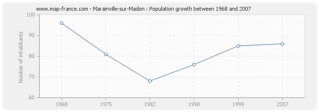 Population Marainville-sur-Madon