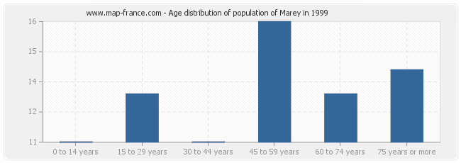 Age distribution of population of Marey in 1999