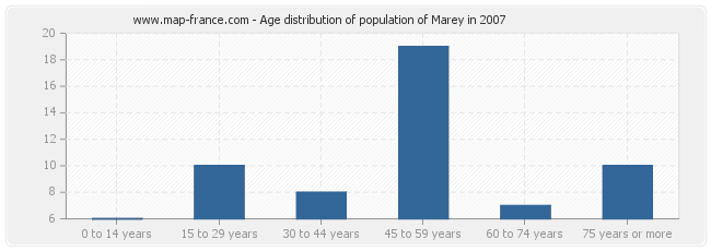 Age distribution of population of Marey in 2007