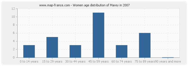 Women age distribution of Marey in 2007