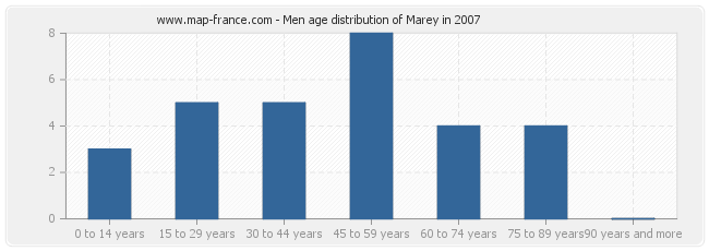 Men age distribution of Marey in 2007