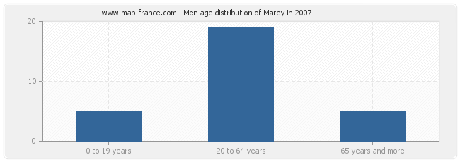 Men age distribution of Marey in 2007