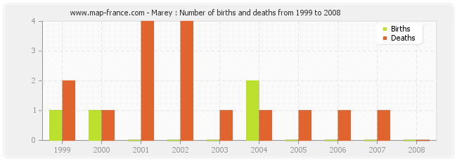 Marey : Number of births and deaths from 1999 to 2008