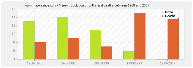 Marey : Evolution of births and deaths between 1968 and 2007